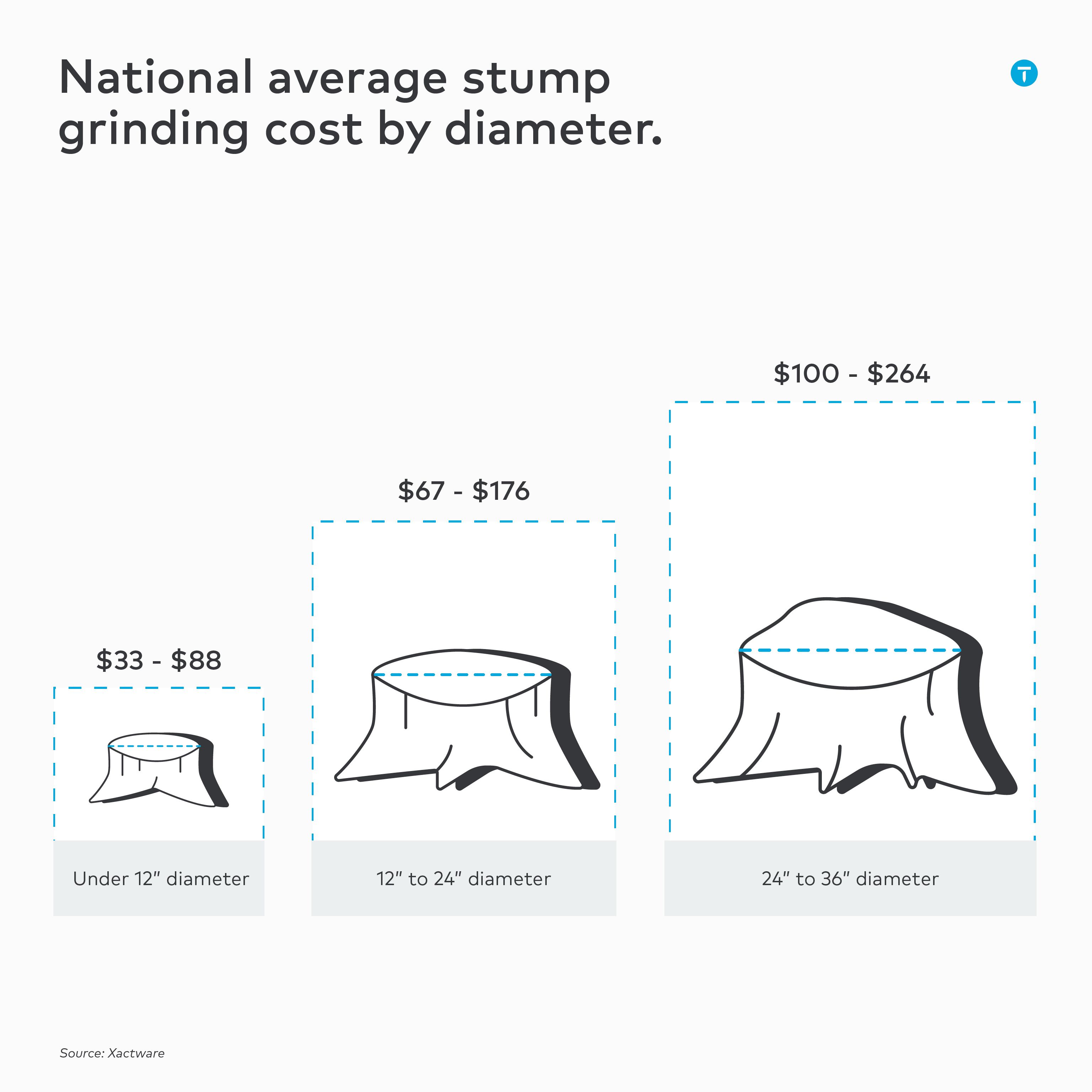 stump grinding costs by diameter