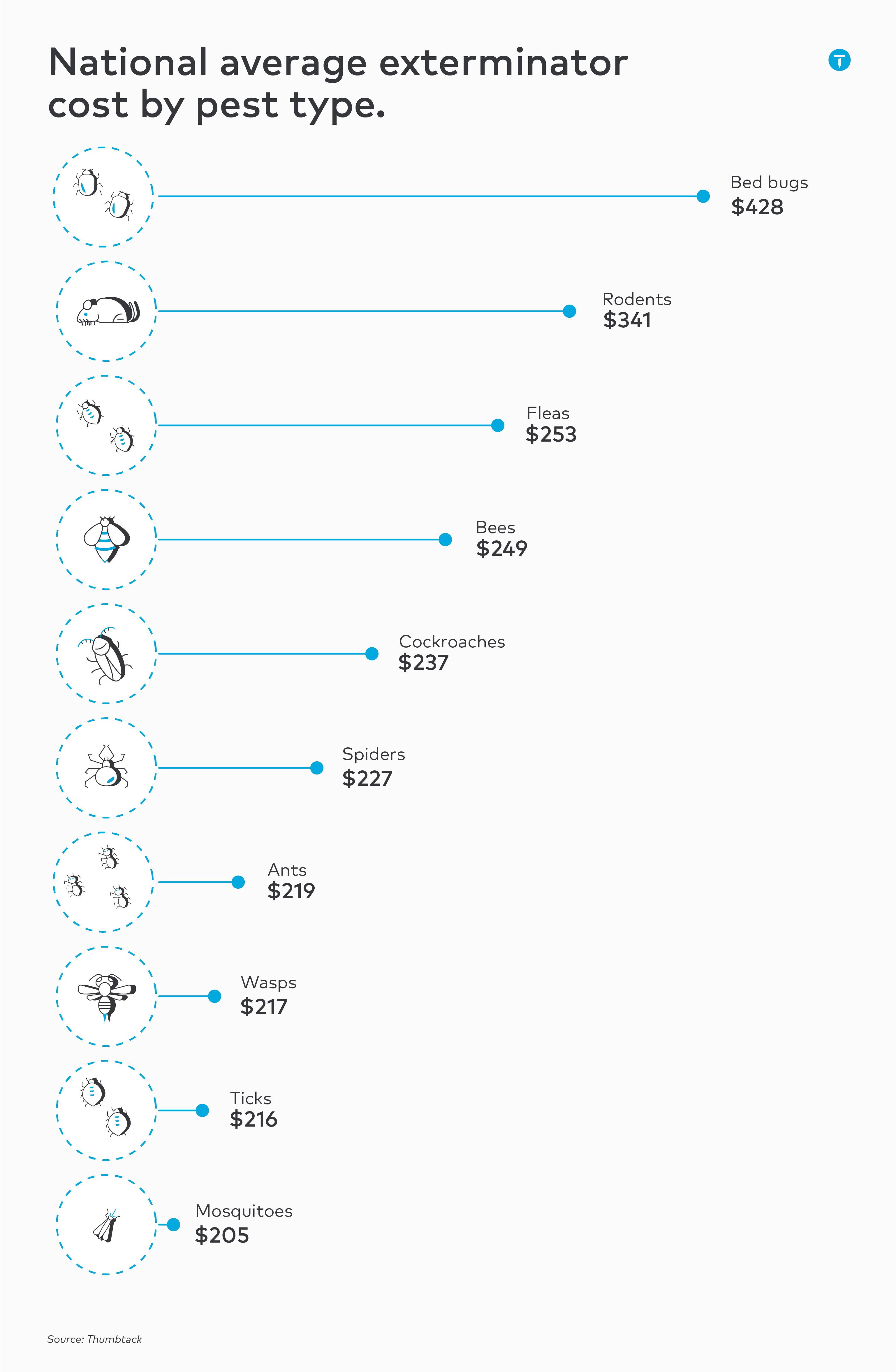 exterminator prices by pest type