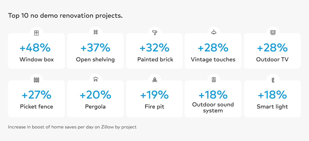 graphic of top no demo reno projects