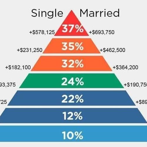 2023 Tax Brackets