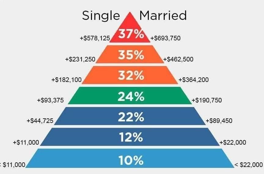 2023 Tax Brackets