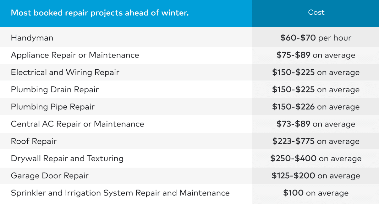 top home repair projects for fall/winter 2024