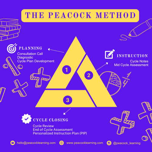 The Peacock Method, the quality assurance model I 