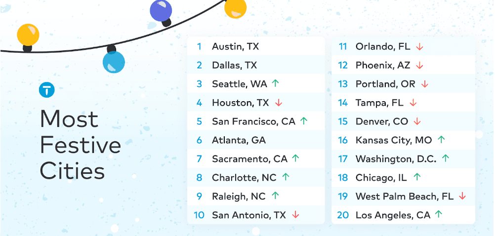 20 most festive cities