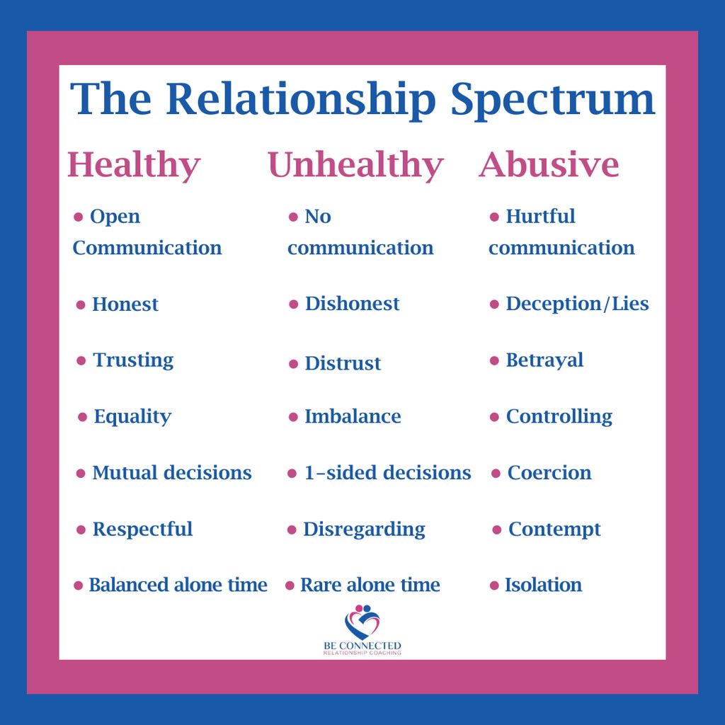 Is your relationship healthy, unhealthy, or abusiv