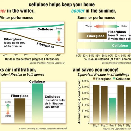 Cellulose is a top insulation performer