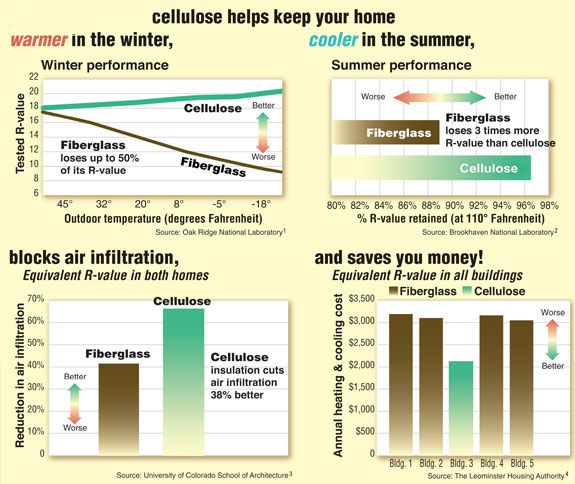 Cellulose is a top insulation performer