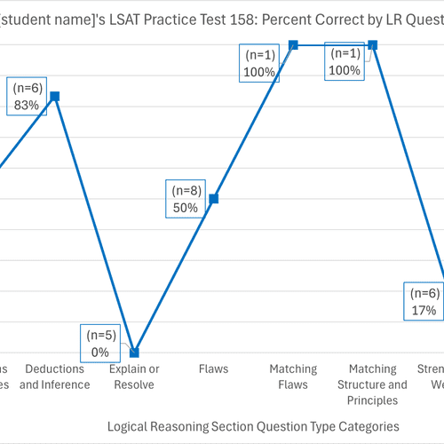 Example of how I analyze a student's LSAT practice