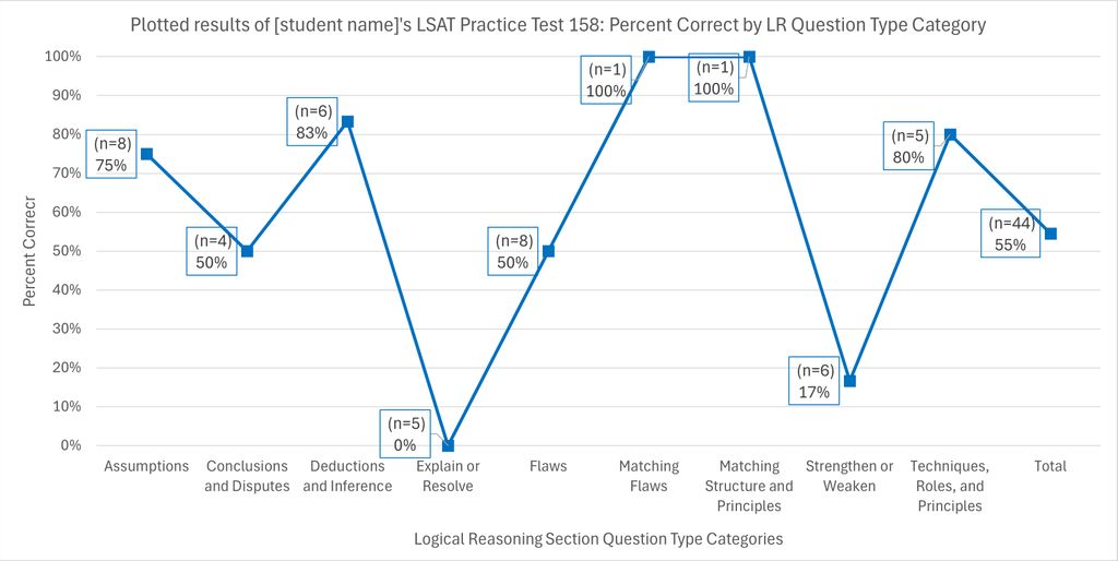 Example of how I analyze a student's LSAT practice