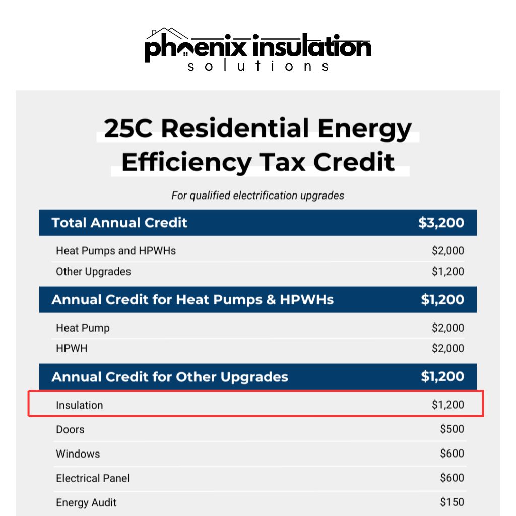 Maximize Savings: Insulation qualifies for up to $