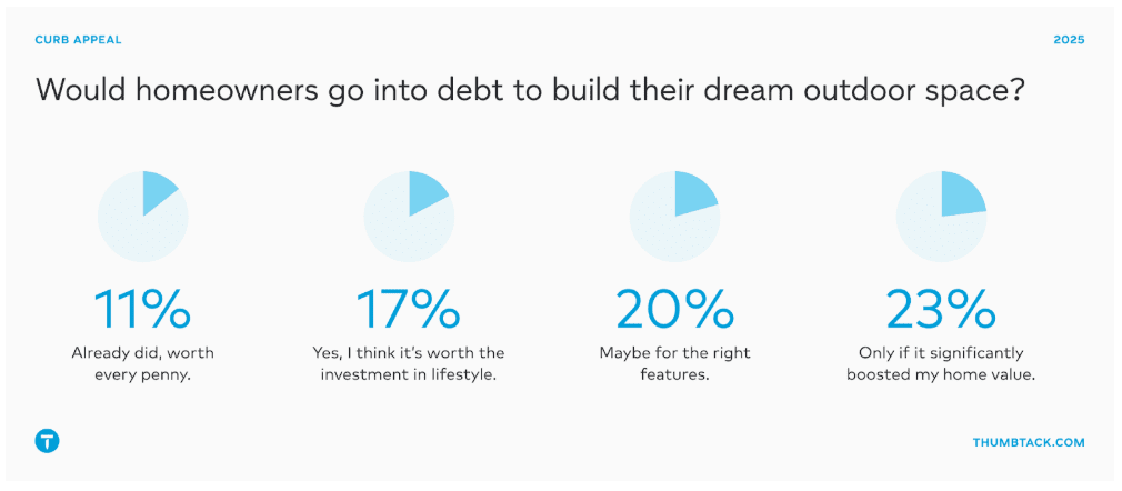 graphic showing how many homeowners would go into debt for the perfect yard
