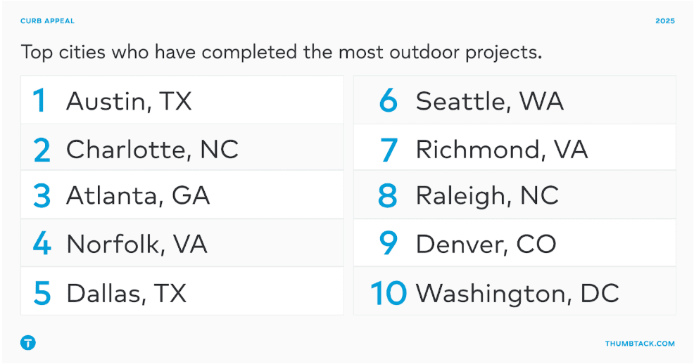 top cities for outdoor projects