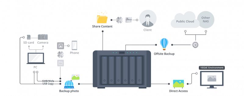 Projects and media