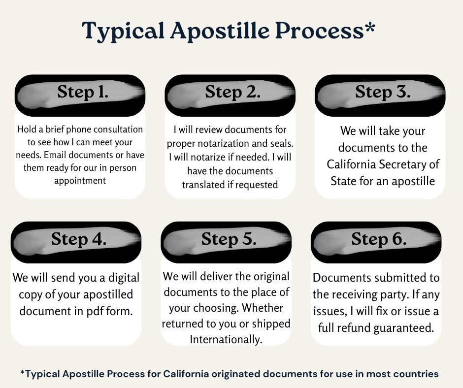 Apostille Process Overview