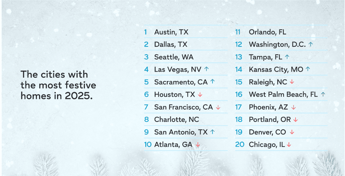 most festive cities graphic 2025