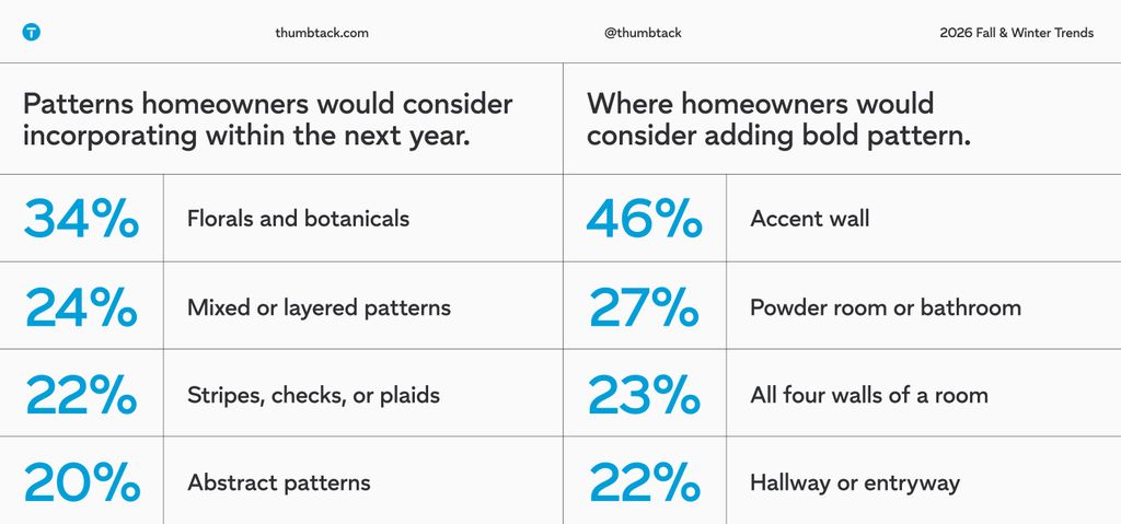 Thumbtack's Fall Winter Trend Report 2026